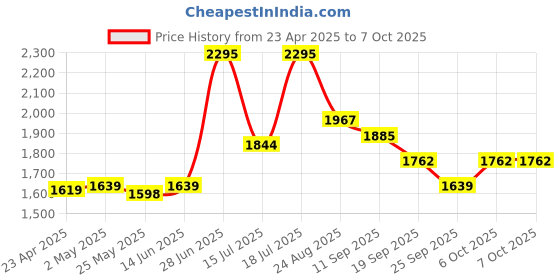 myntra.com MOJILAA Women Ethnic Motifs Printed Regular Sequinned Kurta with Trousers & With Dupatta mojilaa Price History Graph from 23 Apr 2025 to 7 Oct 2025
