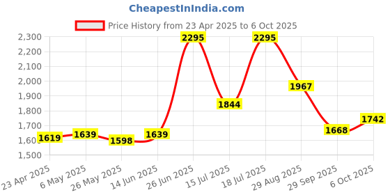 myntra.com MOJILAA Women Ethnic Motifs Printed Regular Sequinned Kurta with Trousers & With Dupatta mojilaa Price History Graph from 23 Apr 2025 to 6 Oct 2025