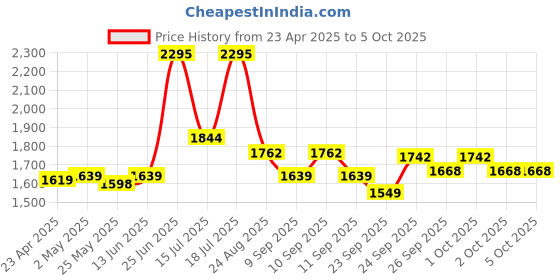 myntra.com MOJILAA Women Ethnic Motifs Printed Regular Sequinned Kurta with Trousers & With Dupatta mojilaa Price History Graph from 23 Apr 2025 to 4 Oct 2025