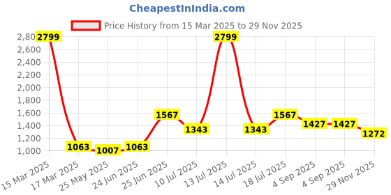 myntra.com MOJILAA Women Ethnic Motifs Printed Regular Sequinned Kurta with Trousers & With Dupatta mojilaa Price History Graph from 15 Mar 2025 to 29 Nov 2025