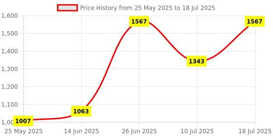 myntra.com MOJILAA Women Ethnic Motifs Printed Regular Sequinned Kurta with Trousers & With Dupatta mojilaa Price History Graph from 25 May 2025 to 10 Jul 2025