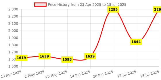 myntra.com MOJILAA Women Ethnic Motifs Printed Regular Sequinned Kurta with Trousers & With Dupatta mojilaa Price History Graph from 23 Apr 2025 to 15 Jul 2025