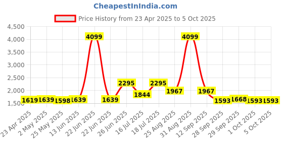 myntra.com MOJILAA Women Ethnic Motifs Printed Regular Sequinned Kurta with Trousers & With Dupatta mojilaa Price History Graph from 23 Apr 2025 to 5 Oct 2025