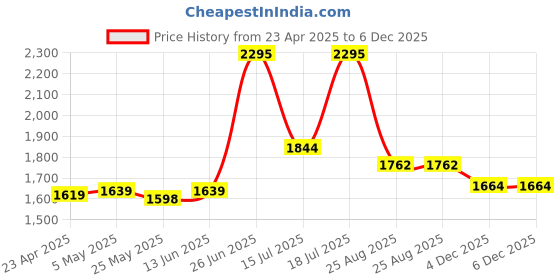 myntra.com MOJILAA Women Ethnic Motifs Printed Regular Sequinned Kurta with Trousers & With Dupatta mojilaa Price History Graph from 23 Apr 2025 to 4 Dec 2025