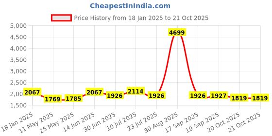 myntra.com MOJILAA Women Ethnic Motifs Regular Beads and Stones Chanderi Silk Kurta with Trousers mojilaa Price History Graph from 18 Jan 2025 to 21 Oct 2025