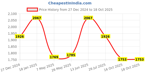 myntra.com MOJILAA Women Ethnic Motifs Regular Beads and Stones Chanderi Silk Kurta with Trousers mojilaa Price History Graph from 27 Dec 2024 to 16 Oct 2025