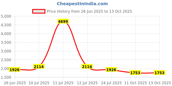 myntra.com MOJILAA Women Ethnic Motifs Regular Beads and Stones Kurta with Trousers & Dupatta mojilaa Price History Graph from 26 Jun 2025 to 13 Oct 2025