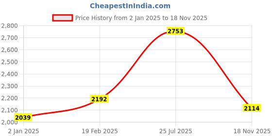 myntra.com MOJILAA Women Floral Embroidered Regular Beads and Stones Kurta with Dhoti Pants mojilaa Price History Graph from 2 Jan 2025 to 18 Nov 2025