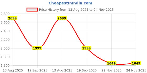 myntra.com MOJILAA Women Floral Embroidered Regular Beads and Stones Kurta with Salwar & With Dupatta mojilaa Price History Graph from 13 Aug 2025 to 23 Nov 2025
