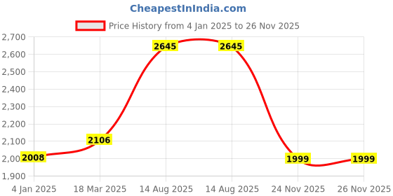 myntra.com MOJILAA Women Floral Embroidered Regular Beads and Stones Kurta with Trousers & With Dupatta mojilaa Price History Graph from 4 Jan 2025 to 24 Nov 2025