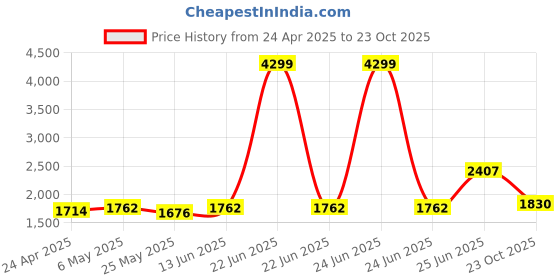 myntra.com MOJILAA Women Floral Embroidered Regular Beads and Stones Kurta with Trousers & With Dupatta mojilaa Price History Graph from 24 Apr 2025 to 23 Oct 2025