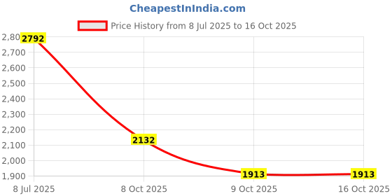 myntra.com MOJILAA Women Floral Embroidered Regular Beads and Stones Kurta with Trousers & With Dupatta mojilaa Price History Graph from 8 Jul 2025 to 16 Oct 2025