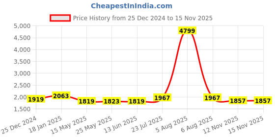 myntra.com MOJILAA Women Floral Embroidered Regular Chikankari Kurta with Trousers & With Dupatta mojilaa Price History Graph from 25 Dec 2024 to 15 Nov 2025