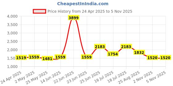 myntra.com MOJILAA Women Floral Embroidered Regular Sequinned Kurta with Trousers & With Dupatta mojilaa Price History Graph from 24 Apr 2025 to 4 Nov 2025