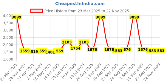 myntra.com MOJILAA Women Floral Embroidered Regular Sequinned Kurta with Trousers & With Dupatta mojilaa Price History Graph from 23 Mar 2025 to 22 Nov 2025