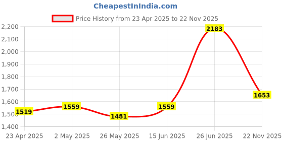 myntra.com MOJILAA Women Floral Embroidered Regular Sequinned Kurta with Trousers & With Dupatta mojilaa Price History Graph from 23 Apr 2025 to 22 Nov 2025