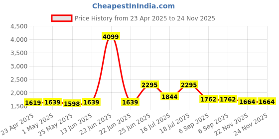 myntra.com MOJILAA Women Floral Embroidered Regular Sequinned Kurta with Trousers & With Dupatta mojilaa Price History Graph from 23 Apr 2025 to 23 Nov 2025