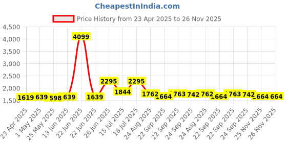 myntra.com MOJILAA Women Floral Embroidered Regular Sequinned Kurta with Trousers & With Dupatta mojilaa Price History Graph from 23 Apr 2025 to 26 Nov 2025