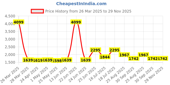 myntra.com MOJILAA Women Floral Embroidered Regular Sequinned Kurta with Trousers & With Dupatta mojilaa Price History Graph from 26 Mar 2025 to 29 Nov 2025
