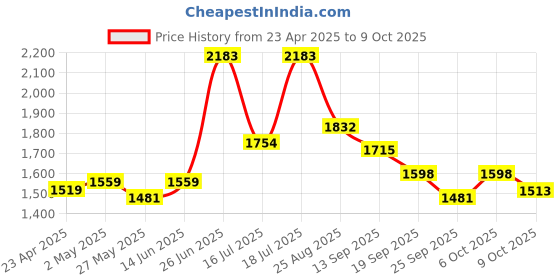 myntra.com MOJILAA Women Floral Embroidered Regular Sequinned Kurta with Trousers & With Dupatta mojilaa Price History Graph from 23 Apr 2025 to 6 Oct 2025