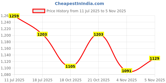 myntra.com MOJILAA Women Floral Printed Embroidered Regular Thread Work Kurta with Trousers mojilaa Price History Graph from 11 Jul 2025 to 3 Nov 2025