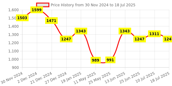 myntra.com MOJILAA Women Floral Printed Empire Kurta with Trousers & With Dupatta mojilaa Price History Graph from 30 Nov 2024 to 18 Jul 2025