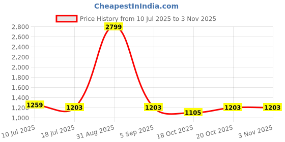 myntra.com MOJILAA Women Floral Printed Kurta with Trousers mojilaa Price History Graph from 10 Jul 2025 to 2 Nov 2025