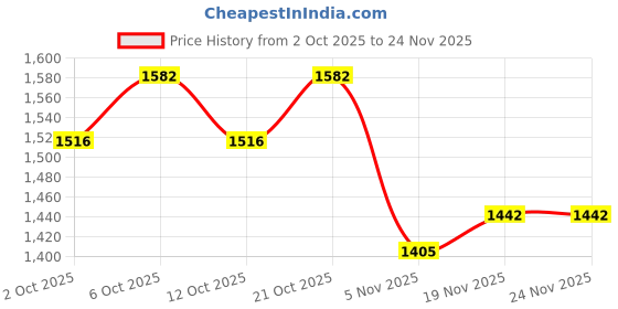 myntra.com MOJILAA Women Floral Printed Kurta with Trousers & Dupatta mojilaa Price History Graph from 2 Oct 2025 to 23 Nov 2025