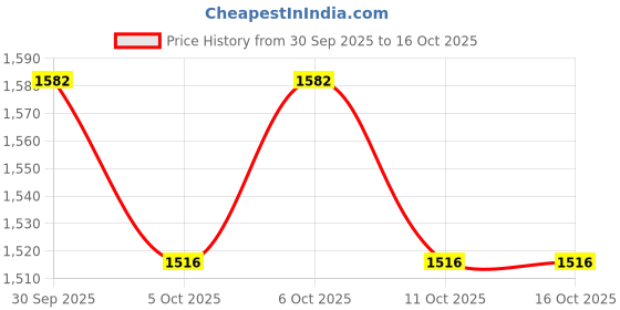 myntra.com MOJILAA Women Floral Printed Kurta with Trousers & Dupatta mojilaa Price History Graph from 30 Sep 2025 to 16 Oct 2025