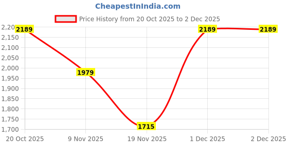 myntra.com MOJILAA Women Floral Printed Kurta with Trousers & Dupatta mojilaa Price History Graph from 20 Oct 2025 to 2 Dec 2025