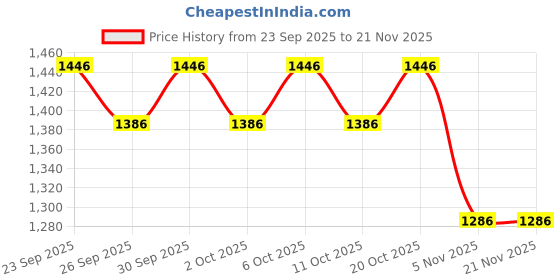 myntra.com MOJILAA Women Floral Printed Regular Beads and Stones Kurta with Trousers & Dupatta mojilaa Price History Graph from 23 Sep 2025 to 20 Nov 2025
