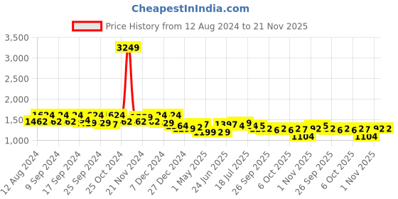 myntra.com MOJILAA Women Floral Printed Regular Gotta Patti Kurta with Salwar mojilaa Price History Graph from 12 Aug 2024 to 20 Nov 2025