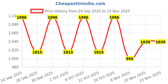 myntra.com MOJILAA Women Floral Printed Regular Gotta Patti Kurta with Salwar mojilaa Price History Graph from 24 Sep 2025 to 22 Nov 2025