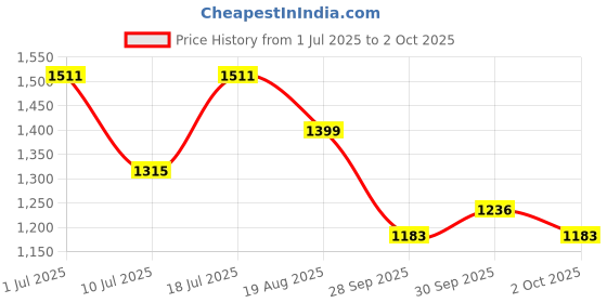 myntra.com MOJILAA Women Floral Printed Regular Kurta with Palazzos mojilaa Price History Graph from 1 Jul 2025 to 2 Oct 2025