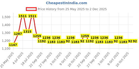 myntra.com MOJILAA Women Floral Printed Regular Kurta with Palazzos mojilaa Price History Graph from 25 May 2025 to 2 Dec 2025