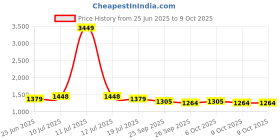 myntra.com MOJILAA Women Floral Printed Regular Kurta with Palazzos & With Dupatta mojilaa Price History Graph from 25 Jun 2025 to 9 Oct 2025