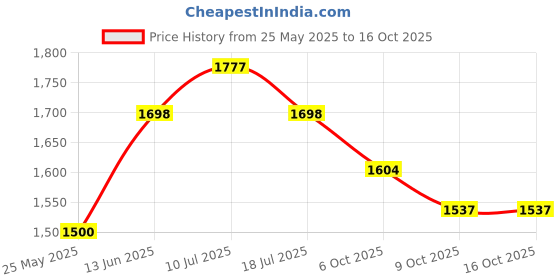 myntra.com MOJILAA Women Floral Printed Regular Kurta with Trousers & With Dupatta mojilaa Price History Graph from 25 May 2025 to 16 Oct 2025