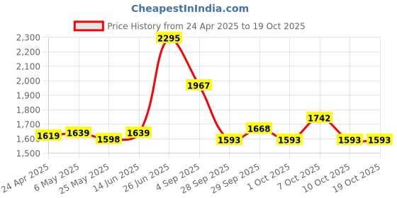 myntra.com MOJILAA Women Floral Printed Regular Pure Cotton Kurta with Trousers & With Dupatta mojilaa Price History Graph from 24 Apr 2025 to 17 Oct 2025