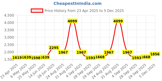 myntra.com MOJILAA Women Floral Printed Regular Pure Cotton Kurta with Trousers & With Dupatta mojilaa Price History Graph from 23 Apr 2025 to 5 Dec 2025