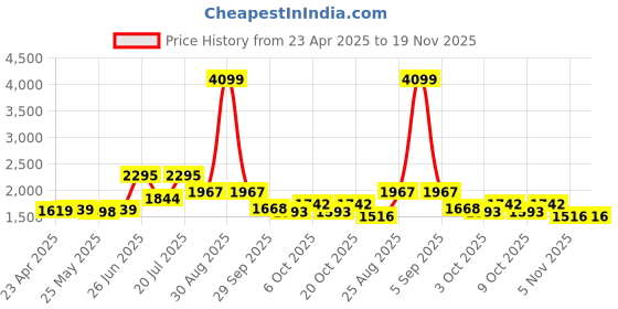 myntra.com MOJILAA Women Floral Printed Regular Pure Cotton Kurta with Trousers & With Dupatta mojilaa Price History Graph from 23 Apr 2025 to 19 Nov 2025