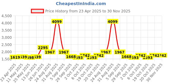 myntra.com MOJILAA Women Floral Printed Regular Pure Cotton Kurta with Trousers & With Dupatta mojilaa Price History Graph from 23 Apr 2025 to 29 Nov 2025