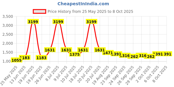 myntra.com MOJILAA Women Floral Printed Regular Sequinned Kurta with Trousers & With Dupatta mojilaa Price History Graph from 25 May 2025 to 7 Oct 2025