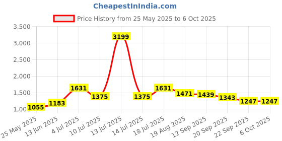myntra.com MOJILAA Women Floral Printed Regular Sequinned Kurta with Trousers & With Dupatta mojilaa Price History Graph from 25 May 2025 to 4 Oct 2025