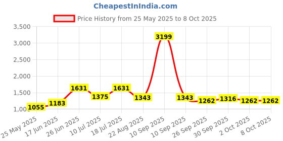 myntra.com MOJILAA Women Floral Printed Regular Sequinned Kurta with Trousers & With Dupatta mojilaa Price History Graph from 25 May 2025 to 8 Oct 2025