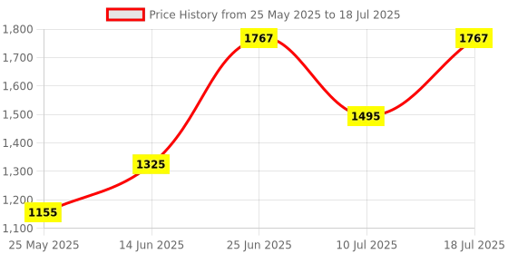 myntra.com MOJILAA Women Floral Printed Regular Sequinned Kurta with Trousers & With Dupatta mojilaa Price History Graph from 25 May 2025 to 18 Jul 2025