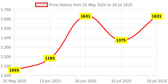 myntra.com MOJILAA Women Floral Printed Regular Sequinned Kurta with Trousers & With Dupatta mojilaa Price History Graph from 25 May 2025 to 10 Jul 2025