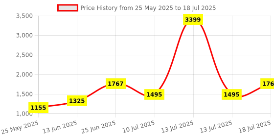 myntra.com MOJILAA Women Floral Printed Regular Sequinned Kurta with Trousers & With Dupatta mojilaa Price History Graph from 25 May 2025 to 13 Jul 2025