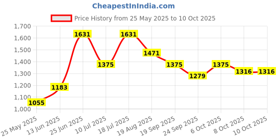 myntra.com MOJILAA Women Floral Printed Regular Sequinned Kurta with Trousers & With Dupatta mojilaa Price History Graph from 25 May 2025 to 10 Oct 2025