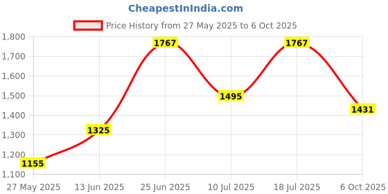 myntra.com MOJILAA Women Floral Printed Regular Sequinned Kurta with Trousers & With Dupatta mojilaa Price History Graph from 27 May 2025 to 6 Oct 2025