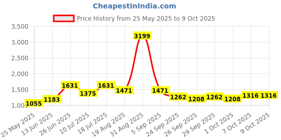 myntra.com MOJILAA Women Floral Printed Regular Sequinned Kurta with Trousers & With Dupatta mojilaa Price History Graph from 25 May 2025 to 9 Oct 2025